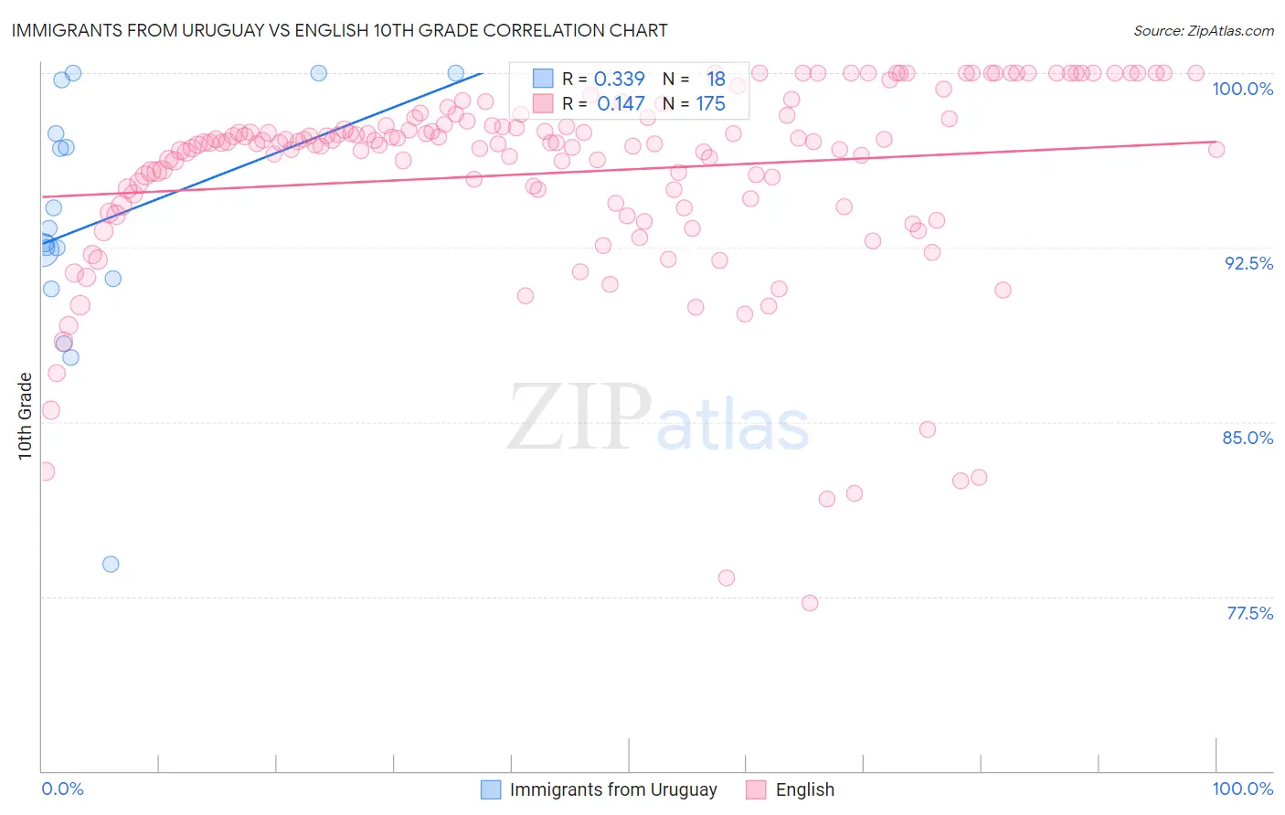 Immigrants from Uruguay vs English 10th Grade