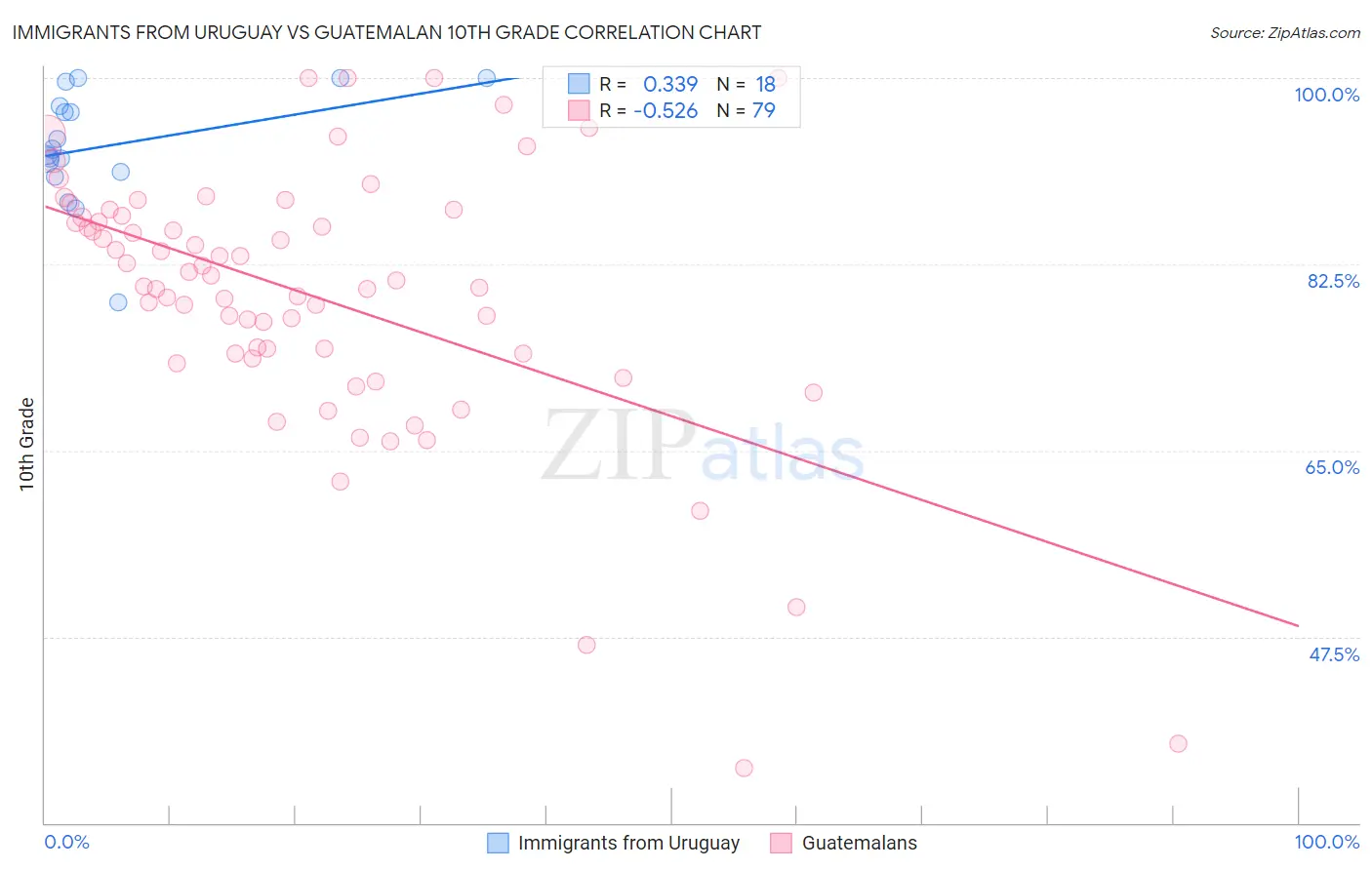 Immigrants from Uruguay vs Guatemalan 10th Grade