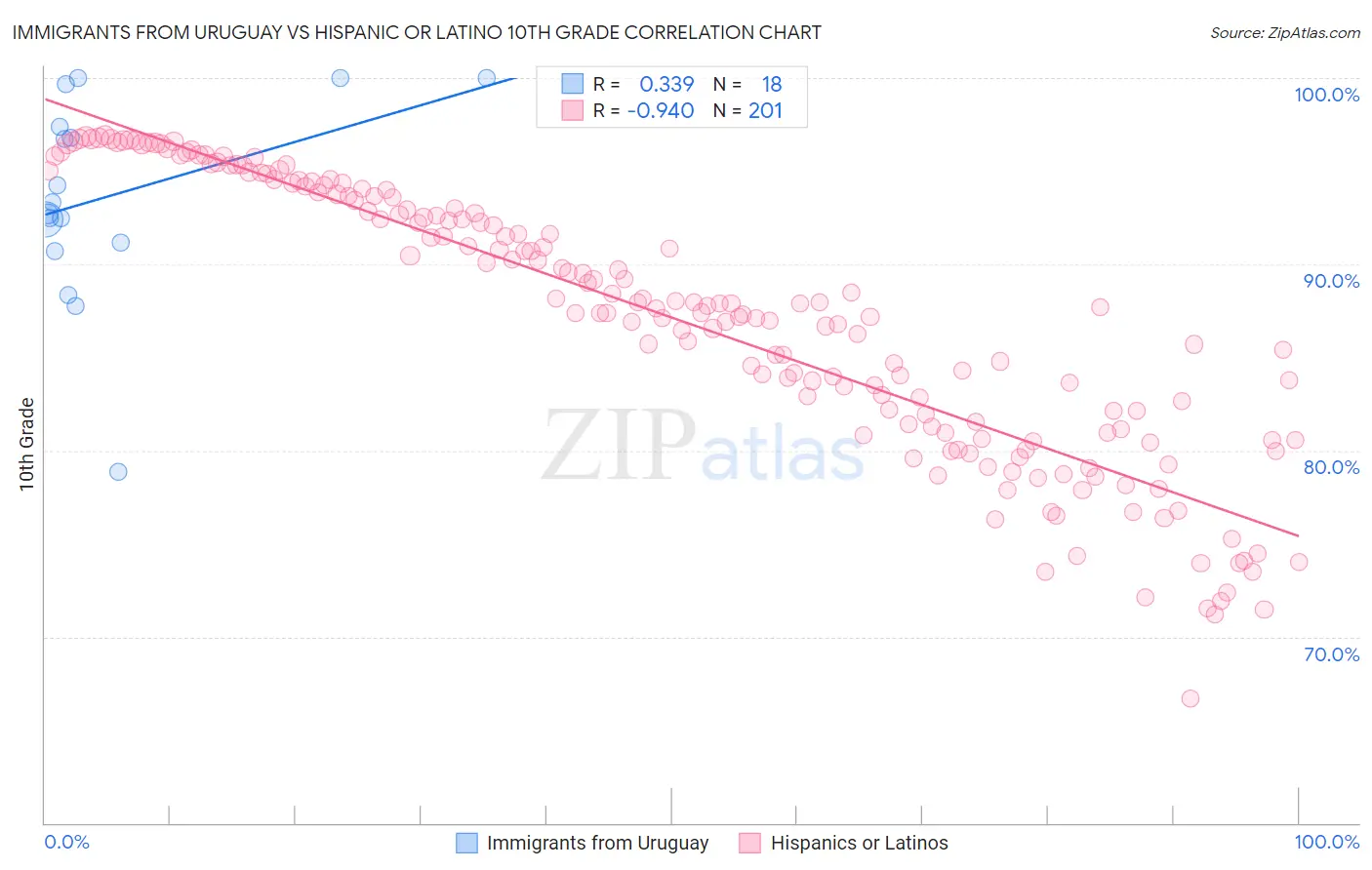 Immigrants from Uruguay vs Hispanic or Latino 10th Grade