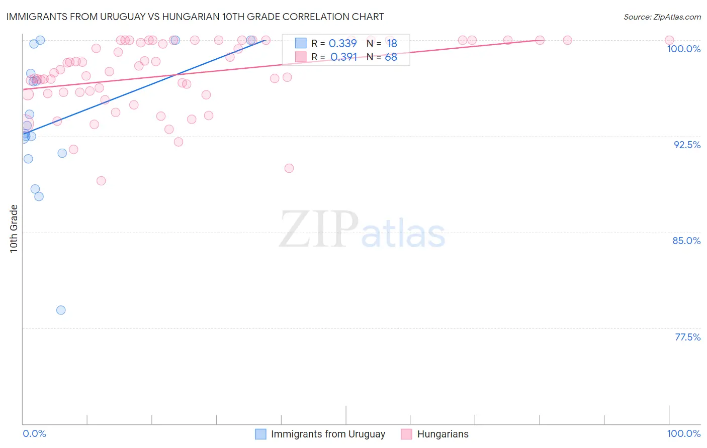 Immigrants from Uruguay vs Hungarian 10th Grade