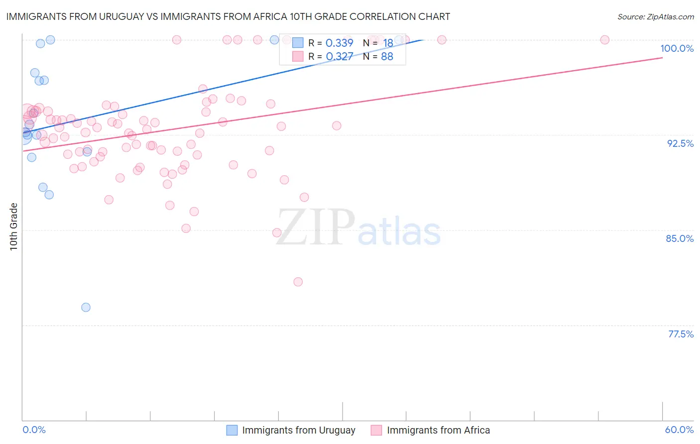 Immigrants from Uruguay vs Immigrants from Africa 10th Grade