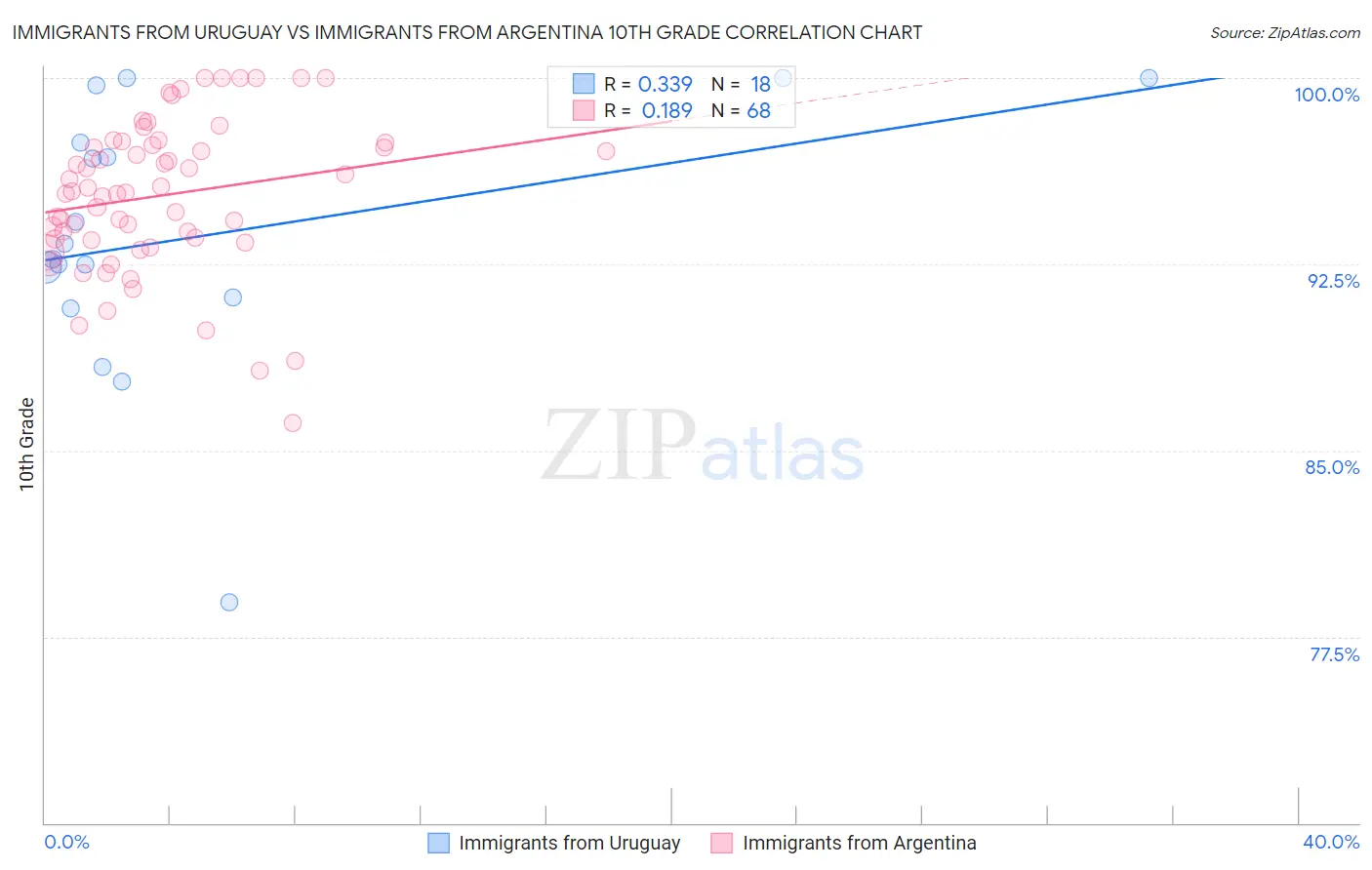 Immigrants from Uruguay vs Immigrants from Argentina 10th Grade