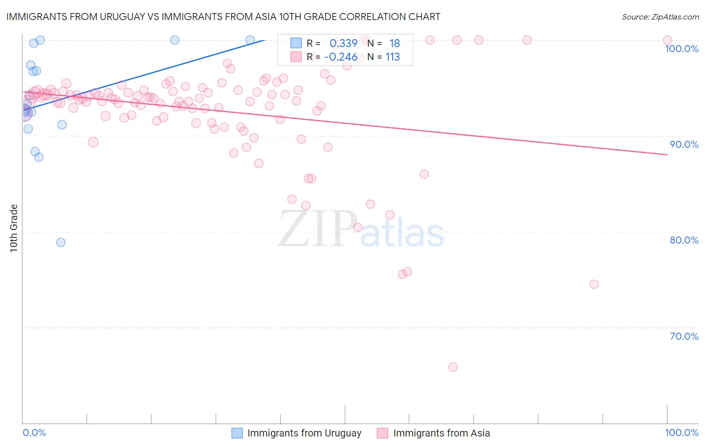 Immigrants from Uruguay vs Immigrants from Asia 10th Grade