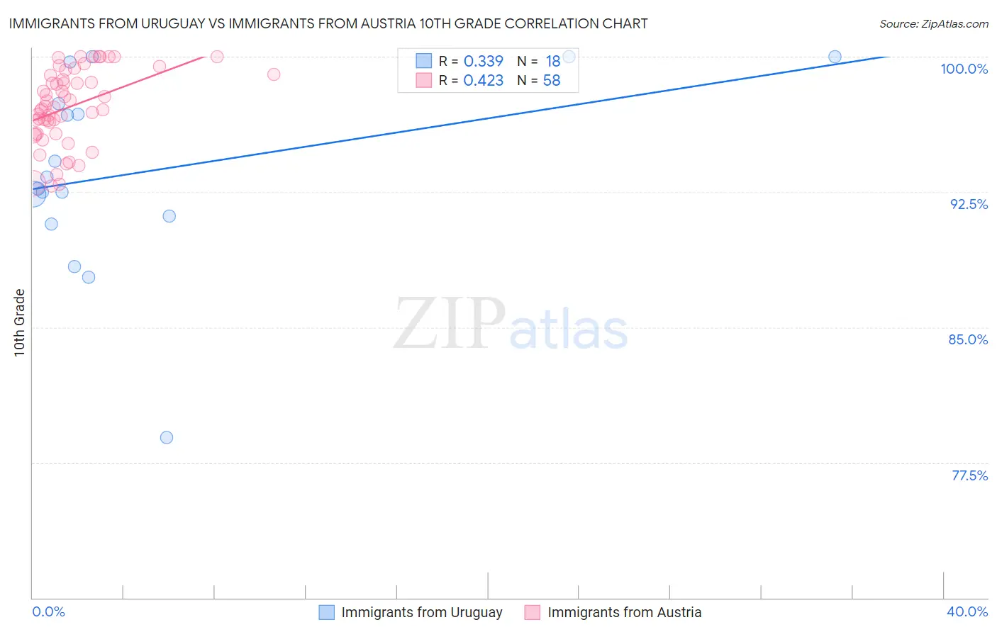 Immigrants from Uruguay vs Immigrants from Austria 10th Grade