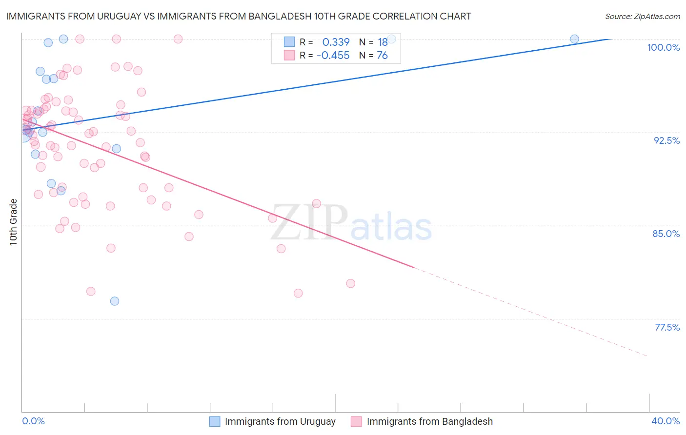 Immigrants from Uruguay vs Immigrants from Bangladesh 10th Grade