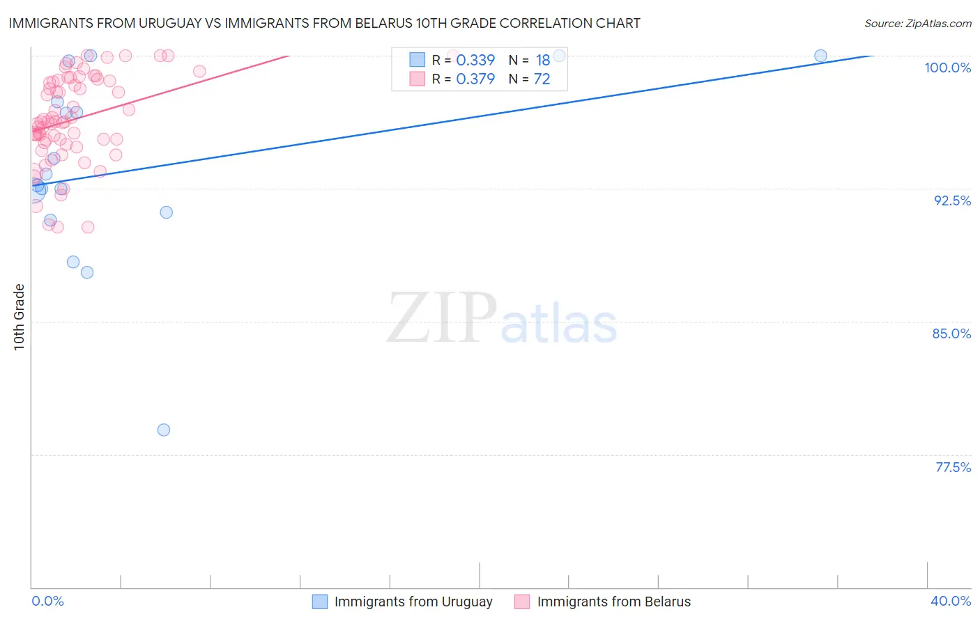 Immigrants from Uruguay vs Immigrants from Belarus 10th Grade