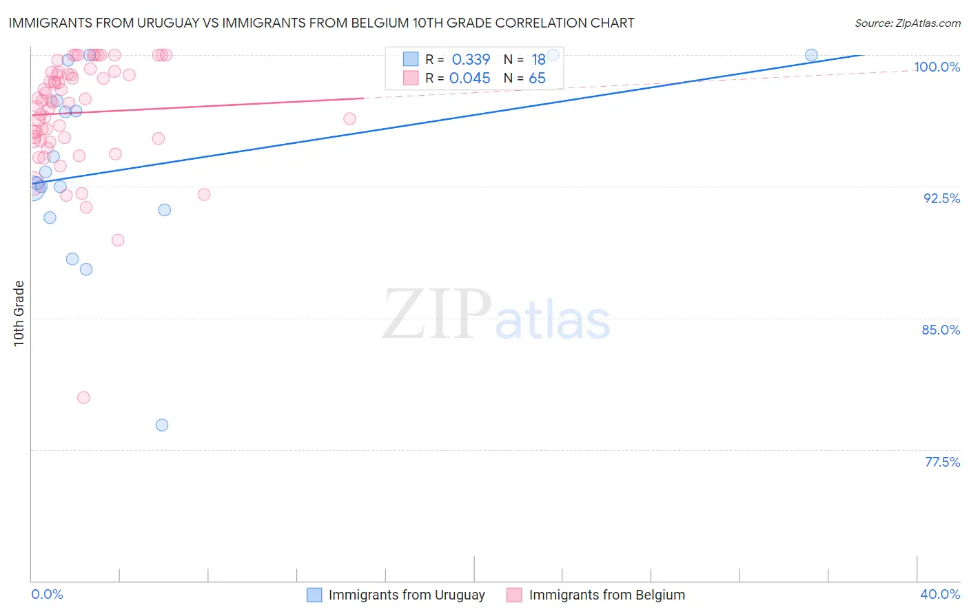 Immigrants from Uruguay vs Immigrants from Belgium 10th Grade