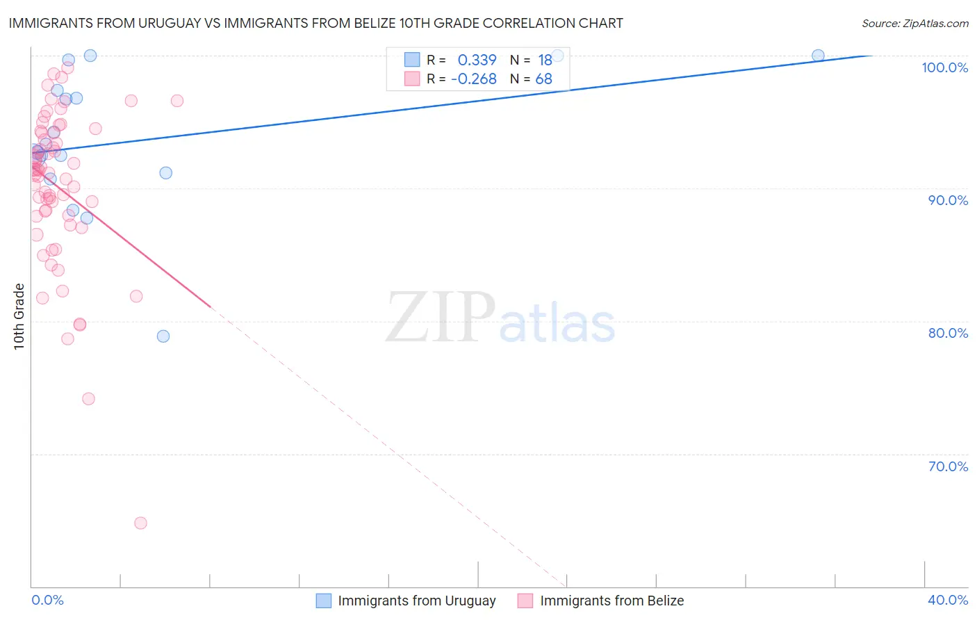 Immigrants from Uruguay vs Immigrants from Belize 10th Grade