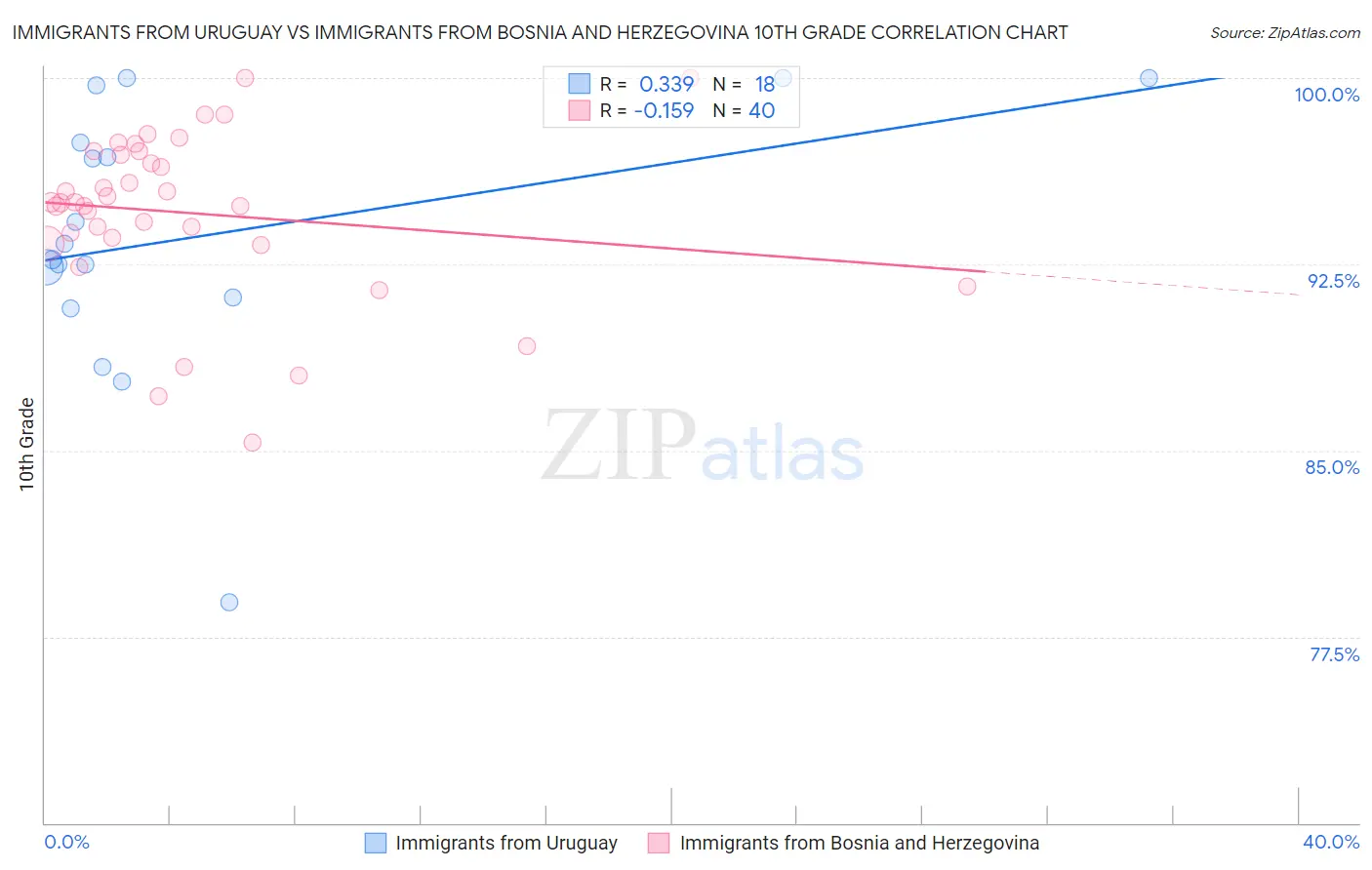 Immigrants from Uruguay vs Immigrants from Bosnia and Herzegovina 10th Grade