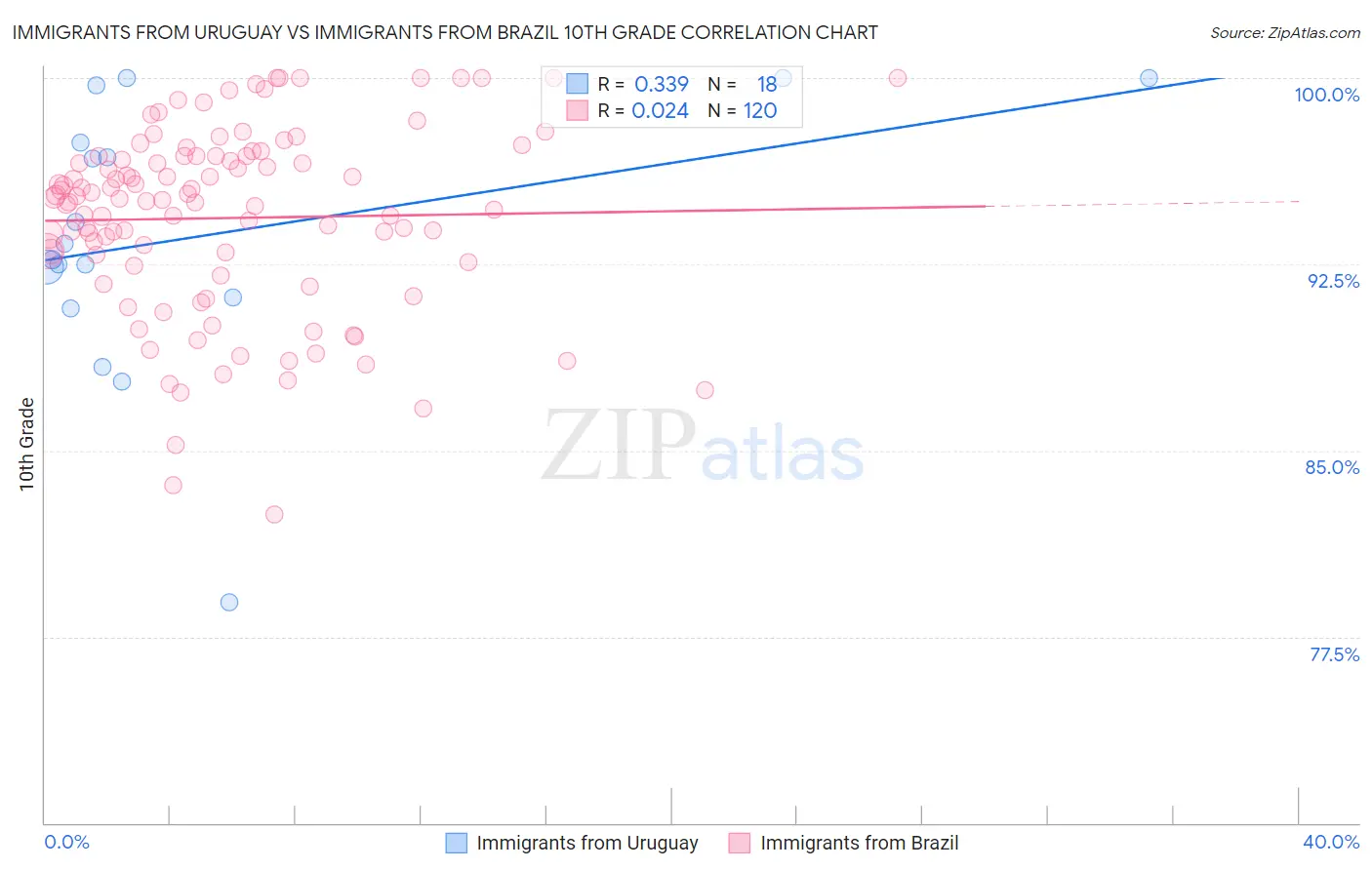 Immigrants from Uruguay vs Immigrants from Brazil 10th Grade