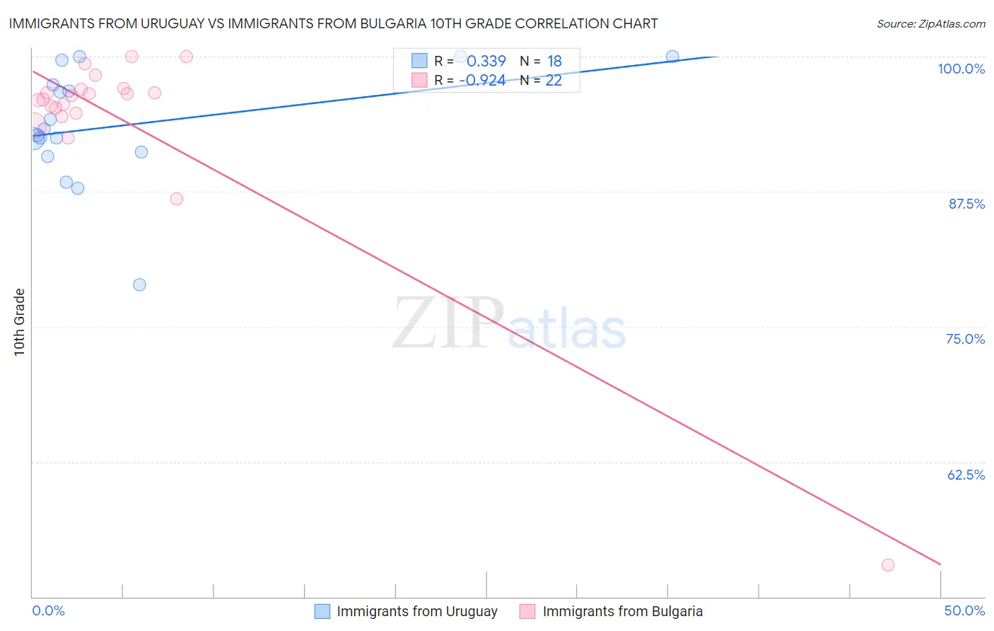 Immigrants from Uruguay vs Immigrants from Bulgaria 10th Grade