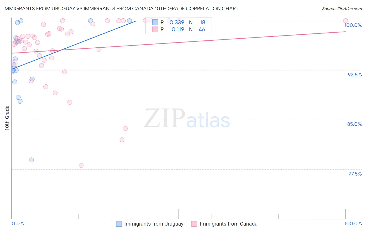 Immigrants from Uruguay vs Immigrants from Canada 10th Grade