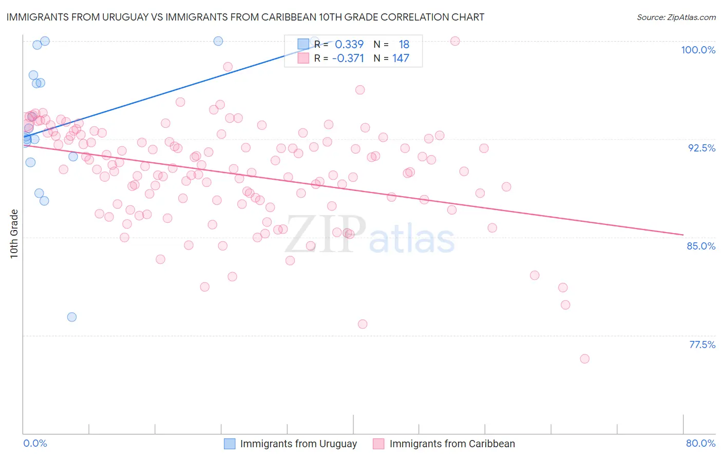 Immigrants from Uruguay vs Immigrants from Caribbean 10th Grade