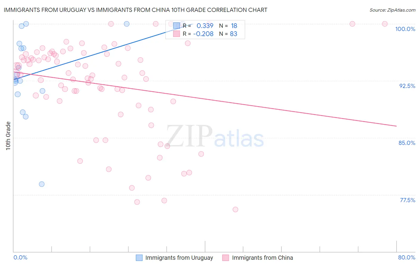 Immigrants from Uruguay vs Immigrants from China 10th Grade