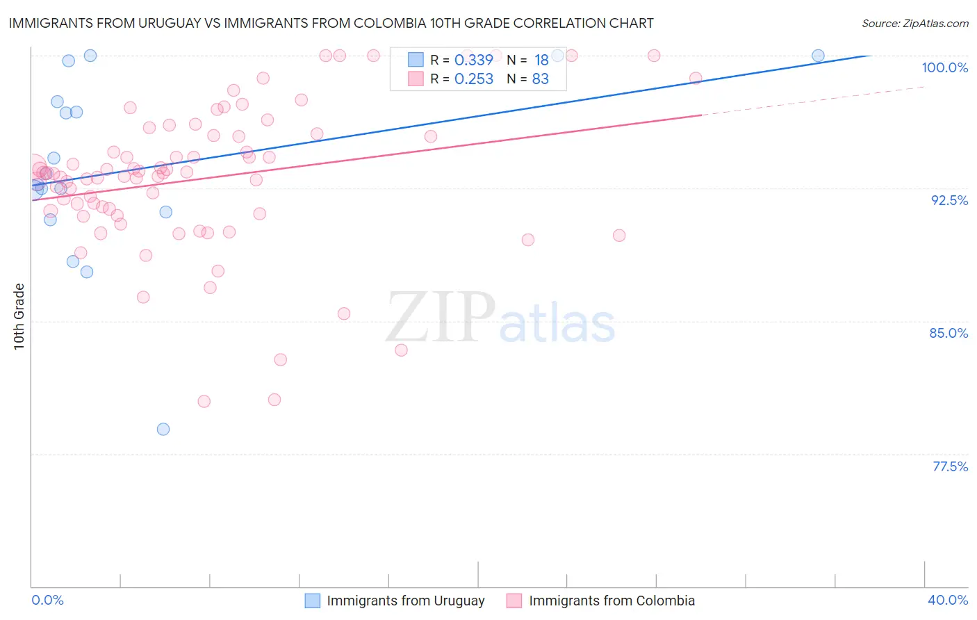 Immigrants from Uruguay vs Immigrants from Colombia 10th Grade