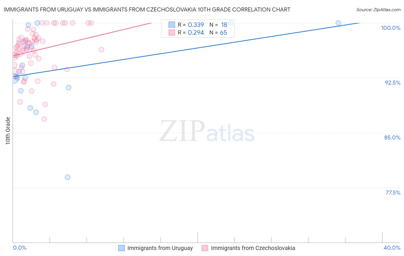 Immigrants from Uruguay vs Immigrants from Czechoslovakia 10th Grade