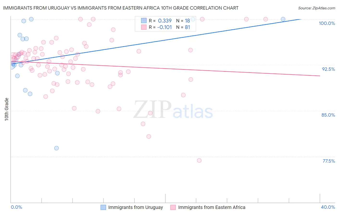 Immigrants from Uruguay vs Immigrants from Eastern Africa 10th Grade