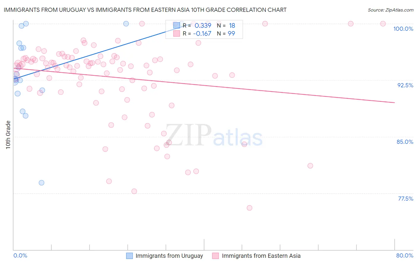 Immigrants from Uruguay vs Immigrants from Eastern Asia 10th Grade