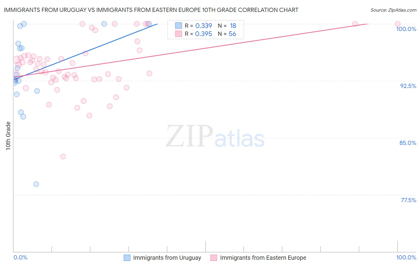 Immigrants from Uruguay vs Immigrants from Eastern Europe 10th Grade