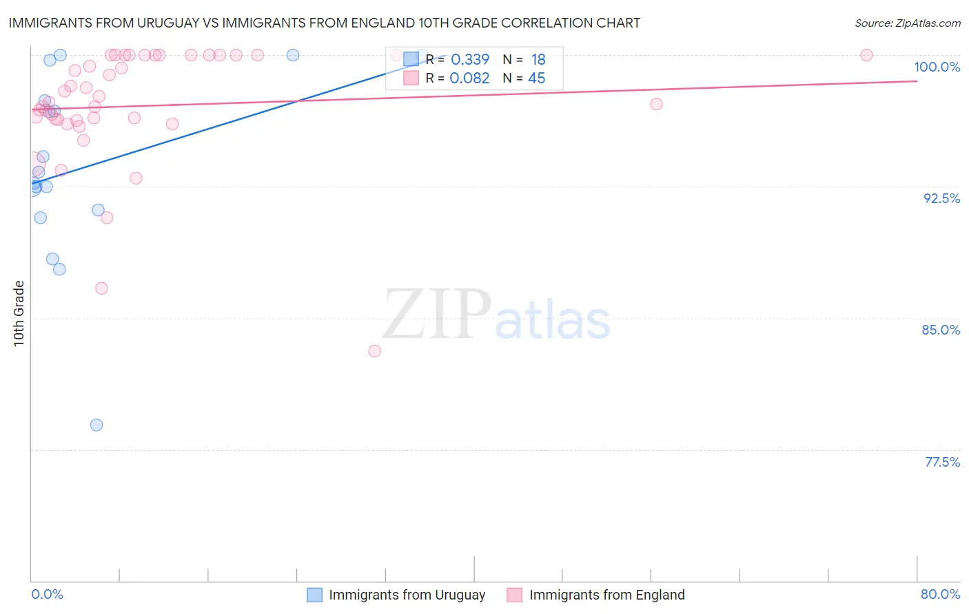 Immigrants from Uruguay vs Immigrants from England 10th Grade