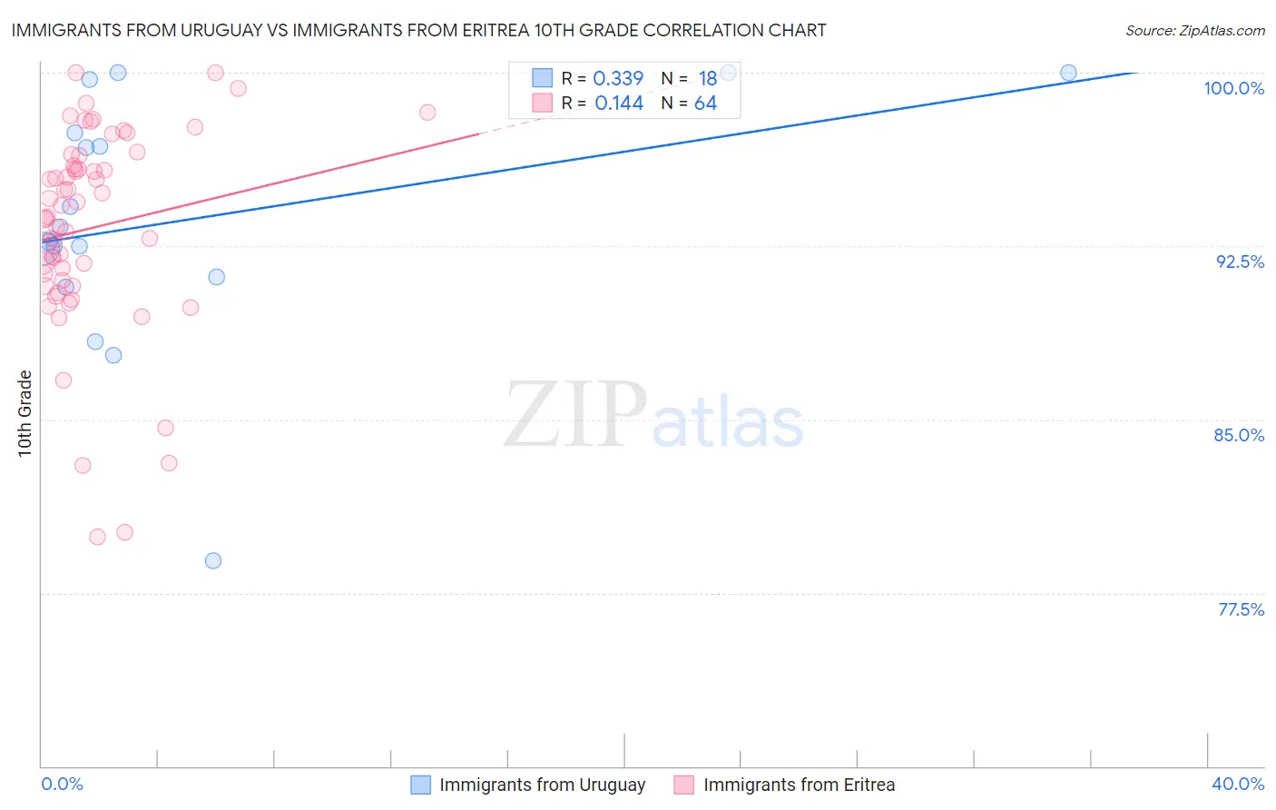 Immigrants from Uruguay vs Immigrants from Eritrea 10th Grade