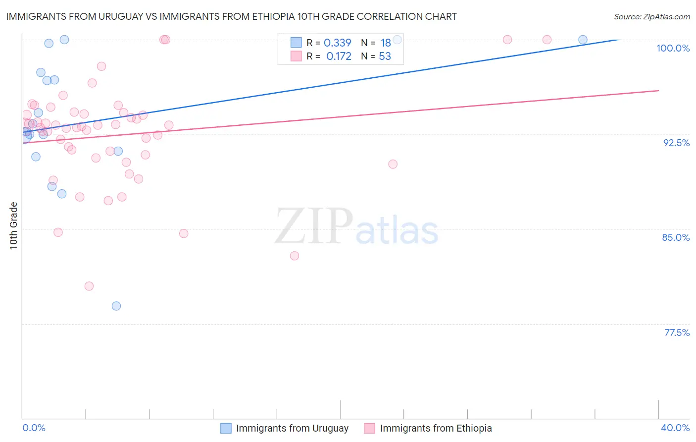 Immigrants from Uruguay vs Immigrants from Ethiopia 10th Grade