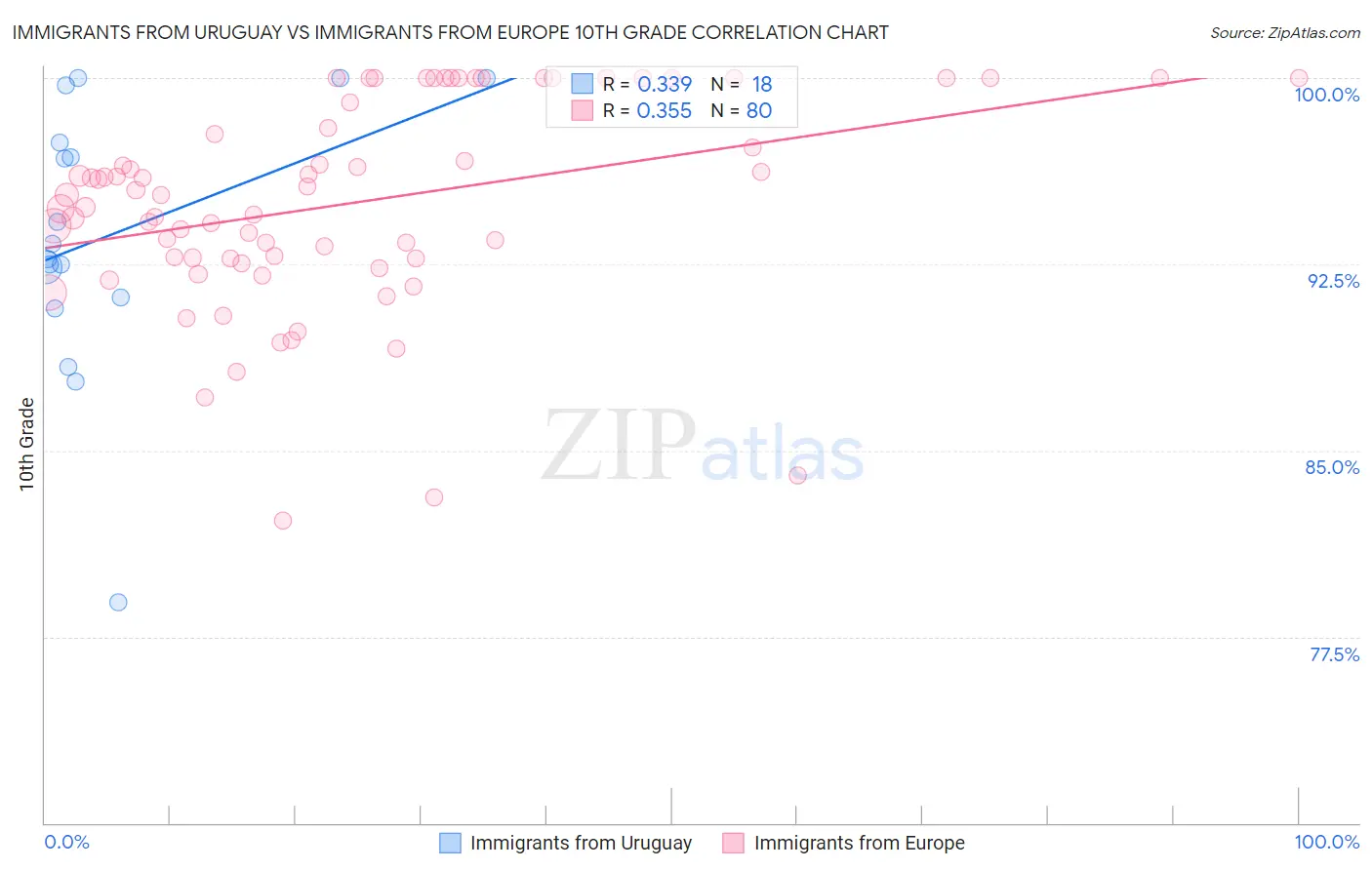 Immigrants from Uruguay vs Immigrants from Europe 10th Grade