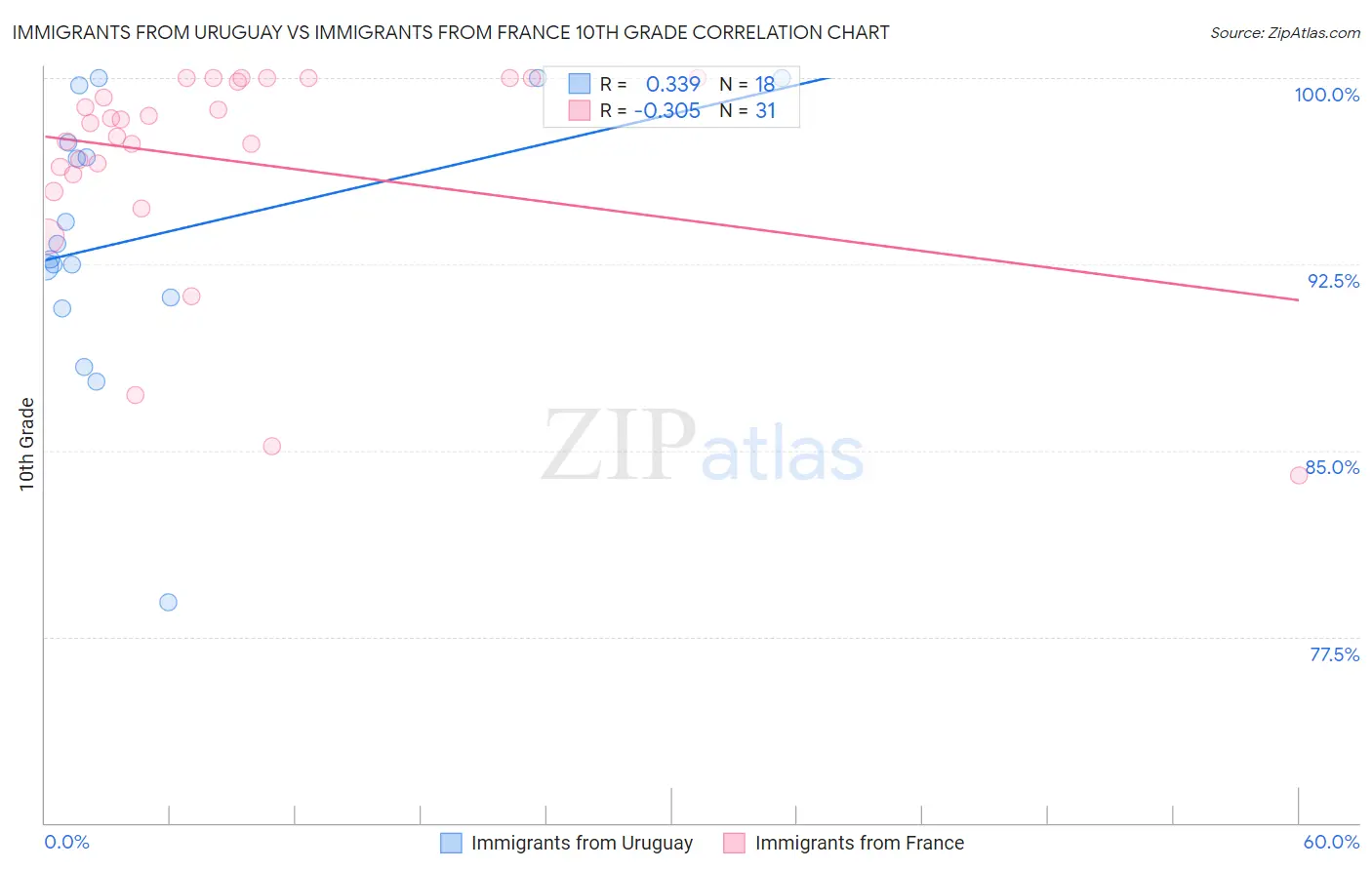 Immigrants from Uruguay vs Immigrants from France 10th Grade