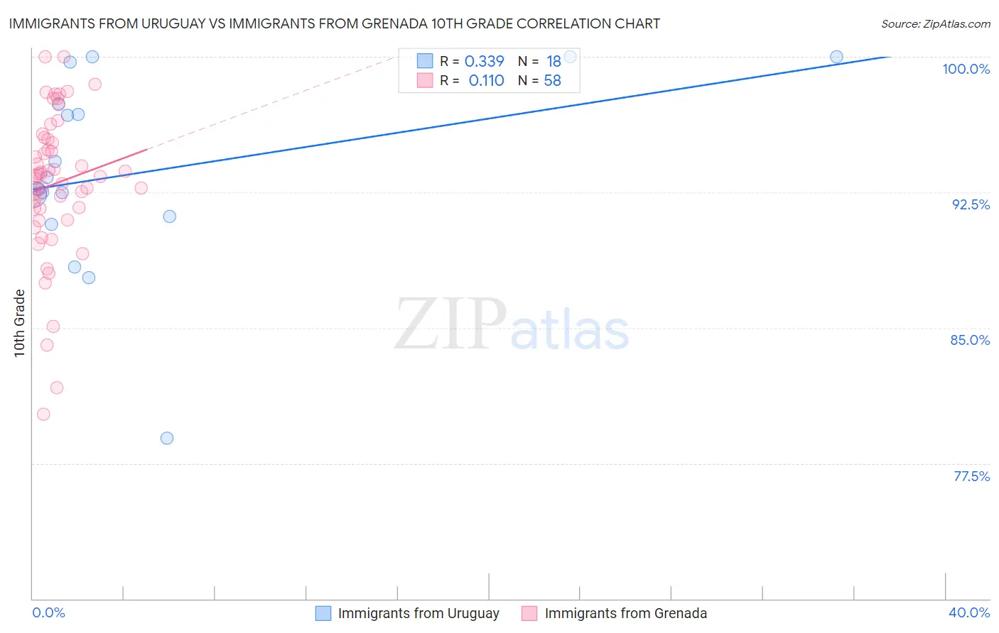 Immigrants from Uruguay vs Immigrants from Grenada 10th Grade
