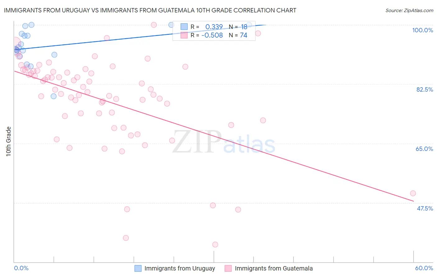 Immigrants from Uruguay vs Immigrants from Guatemala 10th Grade