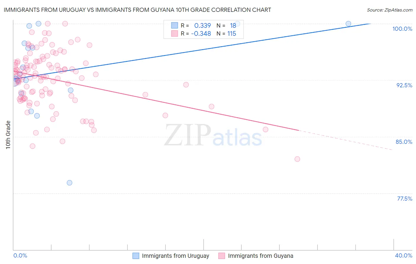 Immigrants from Uruguay vs Immigrants from Guyana 10th Grade