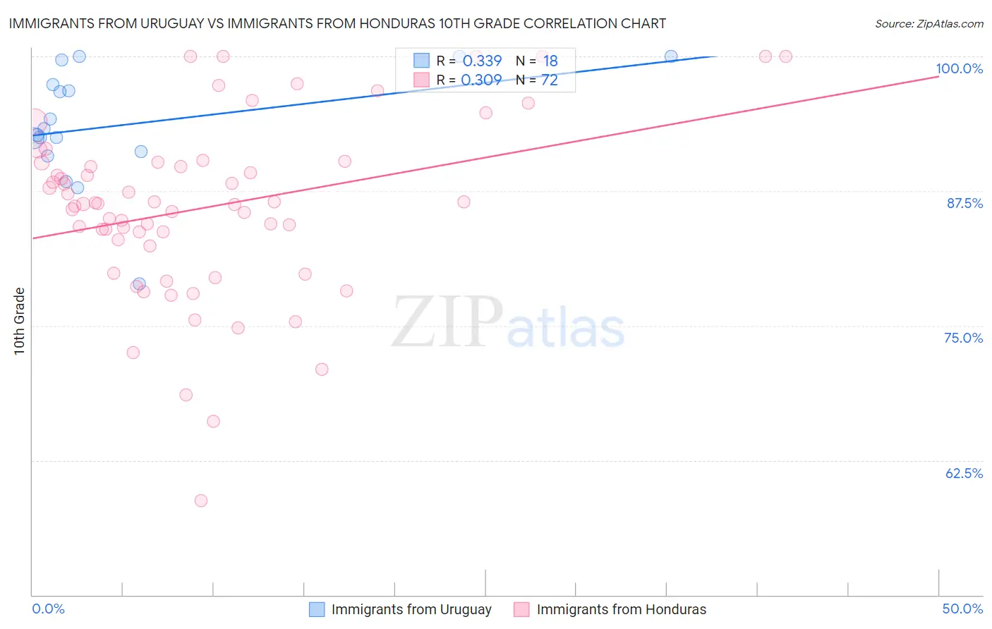 Immigrants from Uruguay vs Immigrants from Honduras 10th Grade