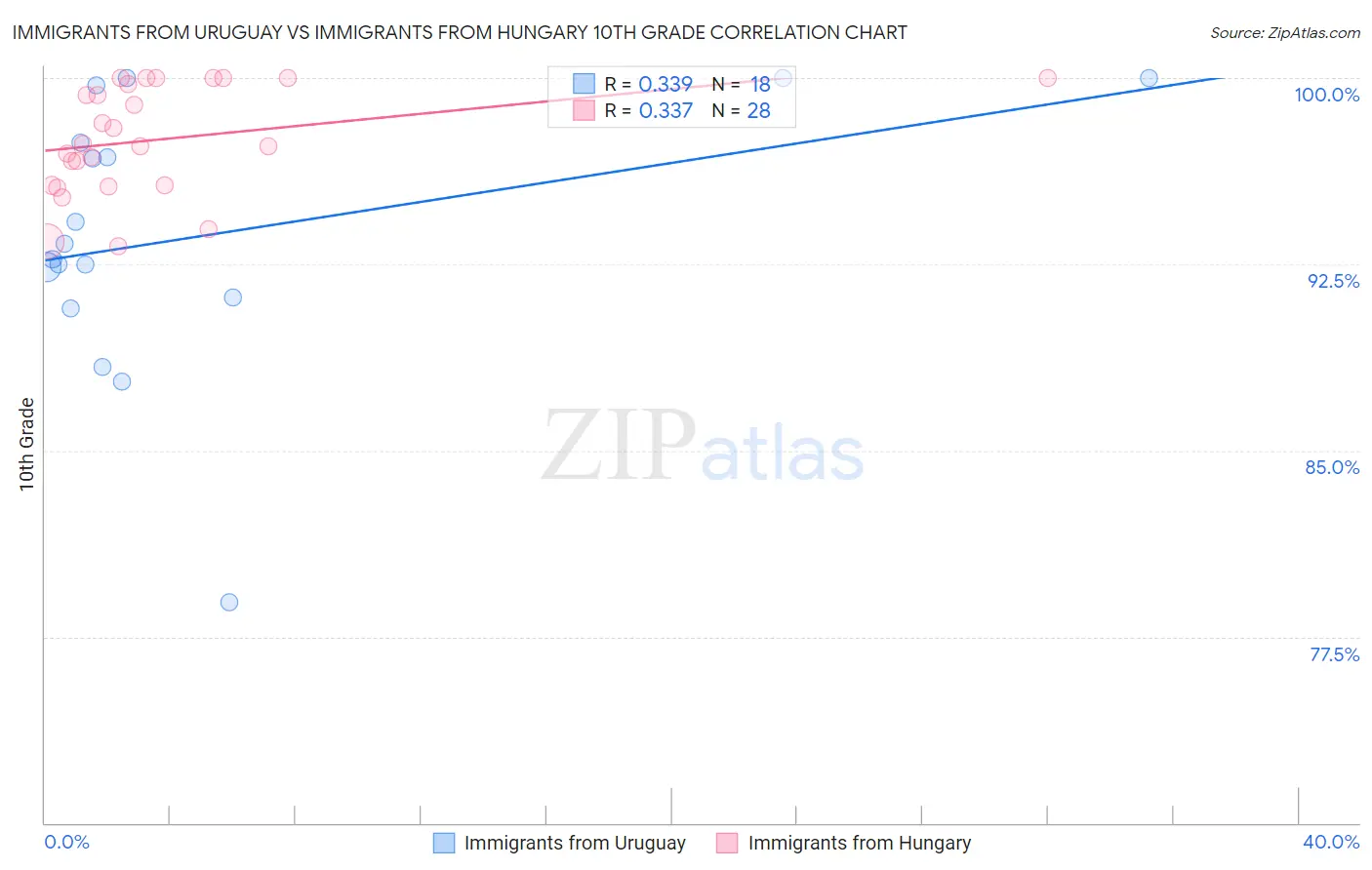 Immigrants from Uruguay vs Immigrants from Hungary 10th Grade