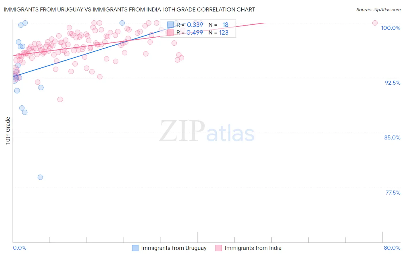 Immigrants from Uruguay vs Immigrants from India 10th Grade