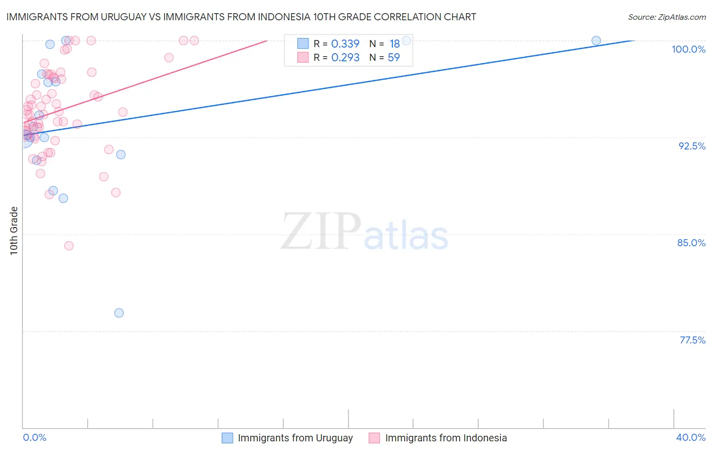 Immigrants from Uruguay vs Immigrants from Indonesia 10th Grade