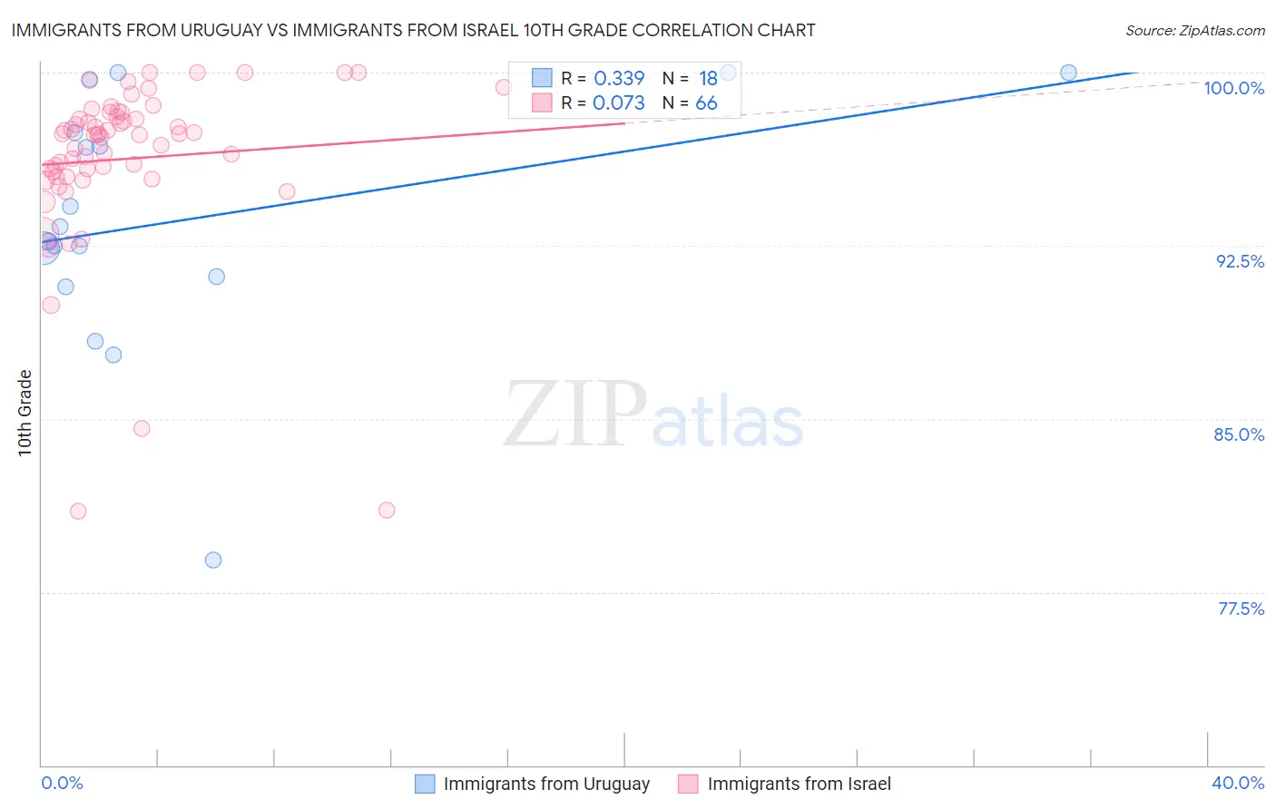Immigrants from Uruguay vs Immigrants from Israel 10th Grade
