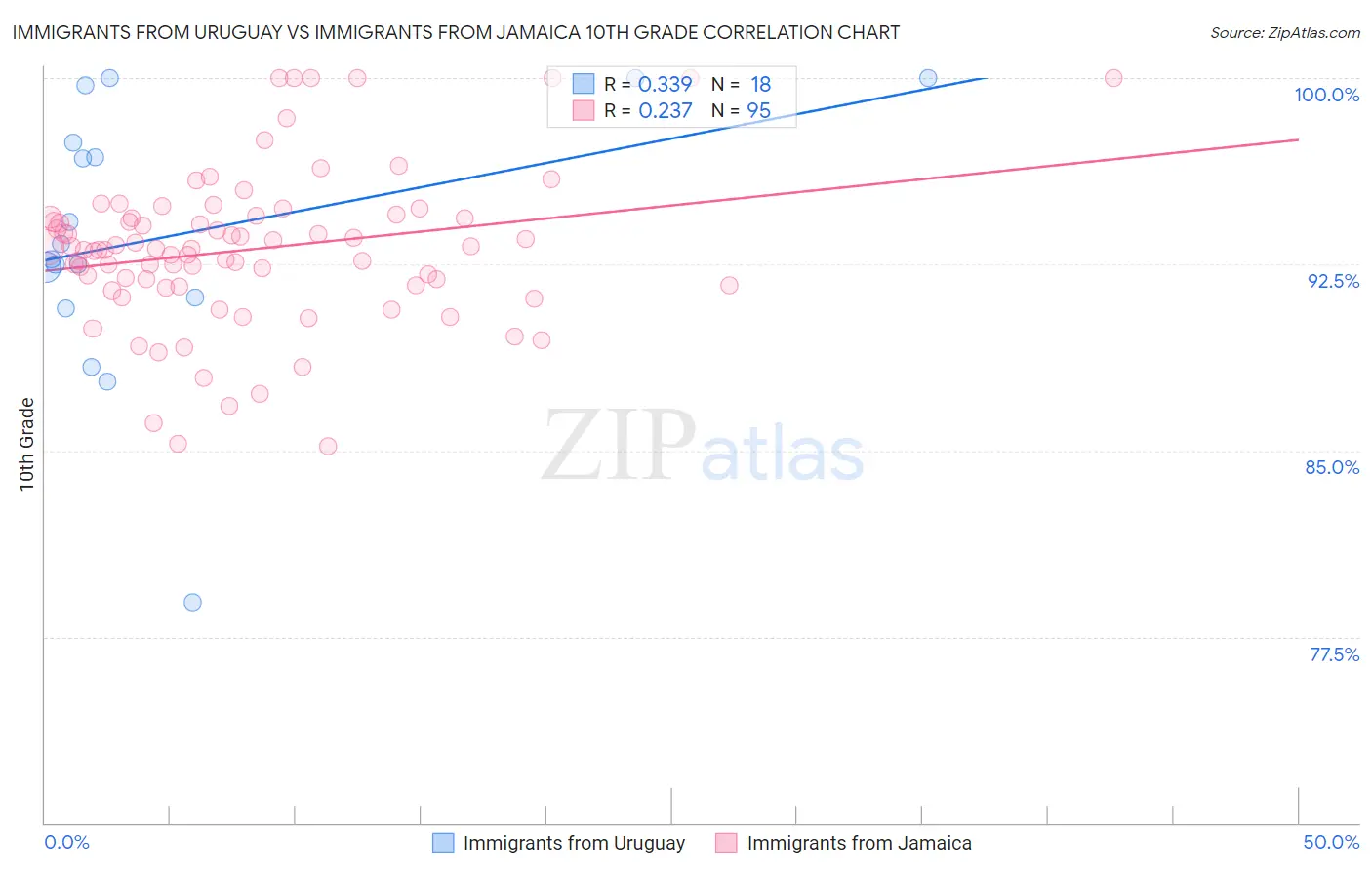 Immigrants from Uruguay vs Immigrants from Jamaica 10th Grade