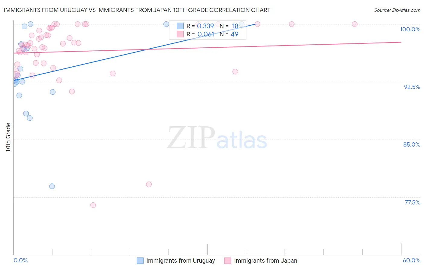 Immigrants from Uruguay vs Immigrants from Japan 10th Grade