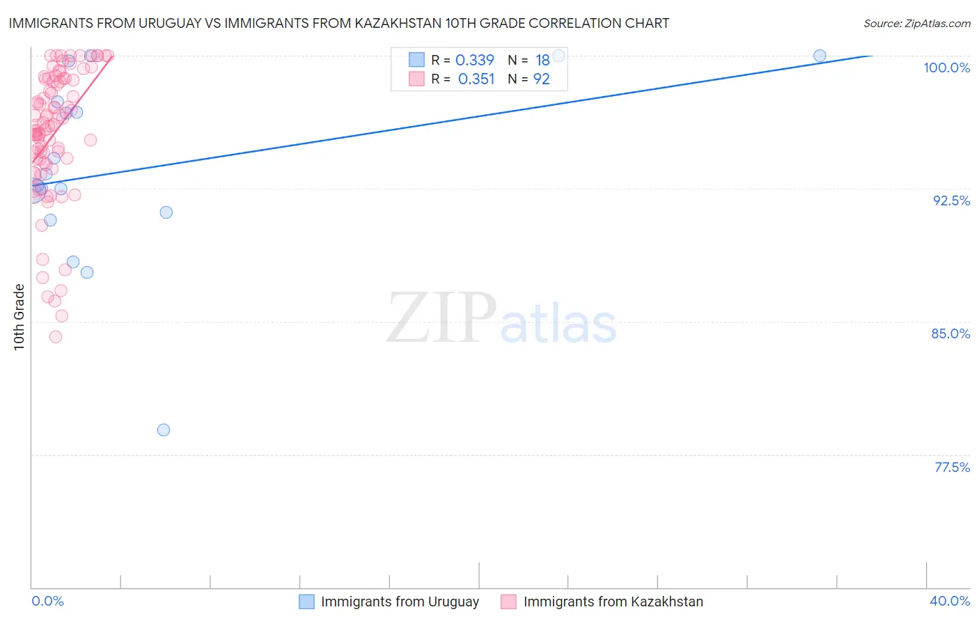 Immigrants from Uruguay vs Immigrants from Kazakhstan 10th Grade