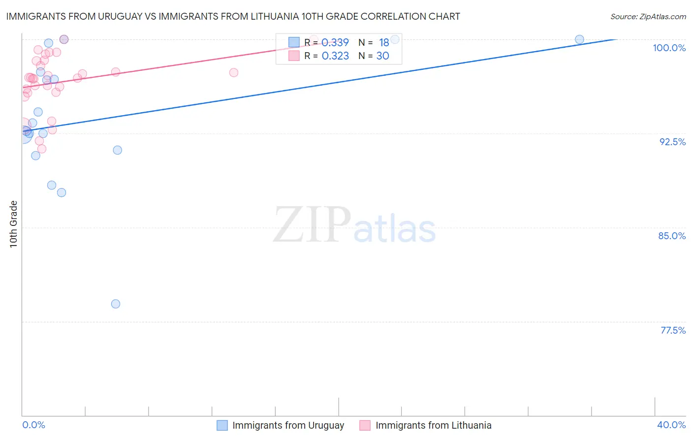 Immigrants from Uruguay vs Immigrants from Lithuania 10th Grade