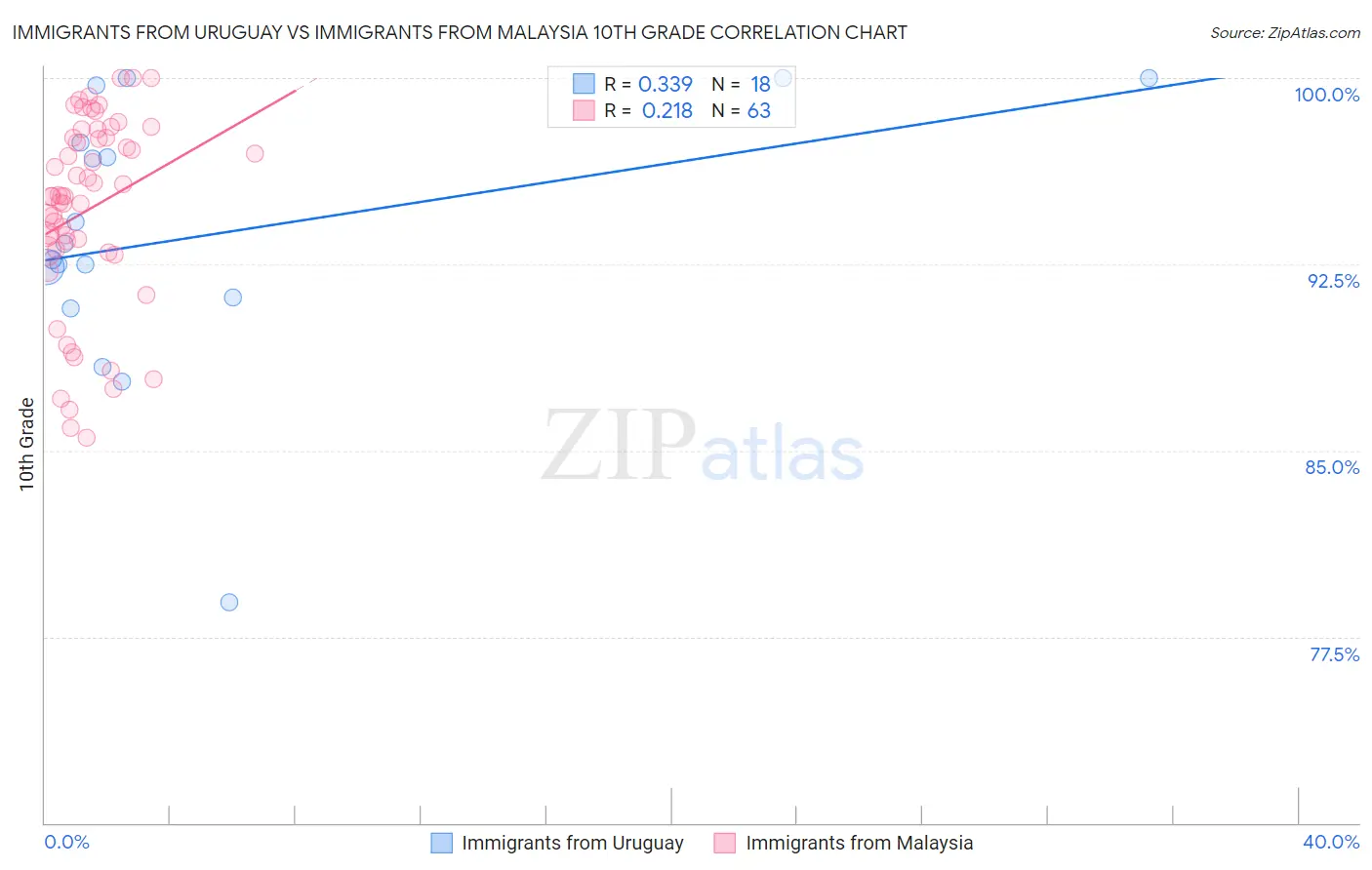Immigrants from Uruguay vs Immigrants from Malaysia 10th Grade