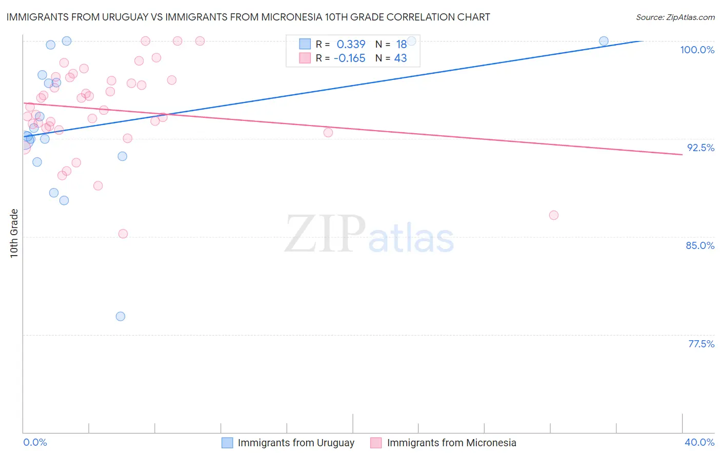 Immigrants from Uruguay vs Immigrants from Micronesia 10th Grade
