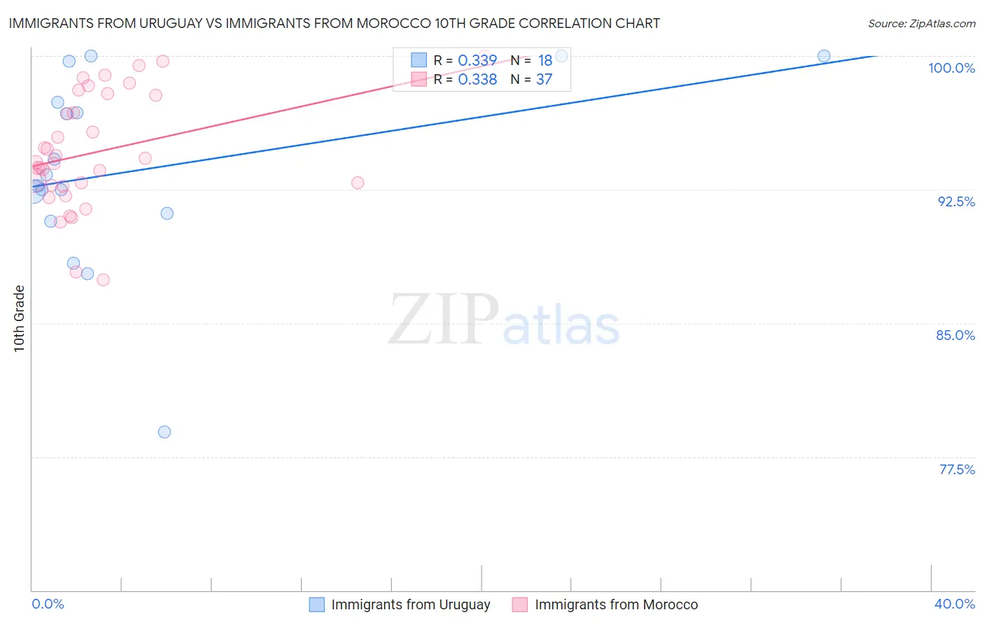 Immigrants from Uruguay vs Immigrants from Morocco 10th Grade