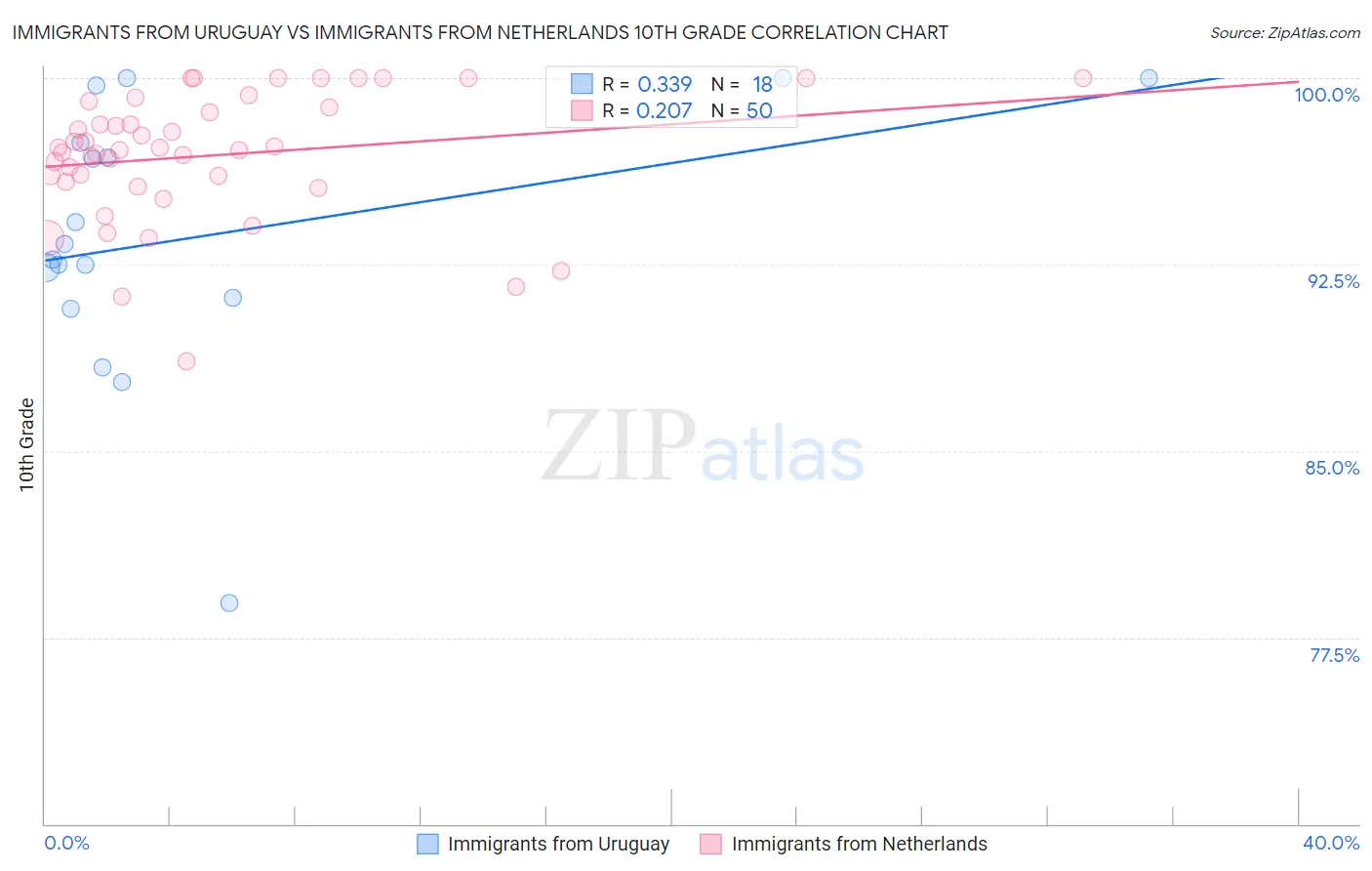 Immigrants from Uruguay vs Immigrants from Netherlands 10th Grade