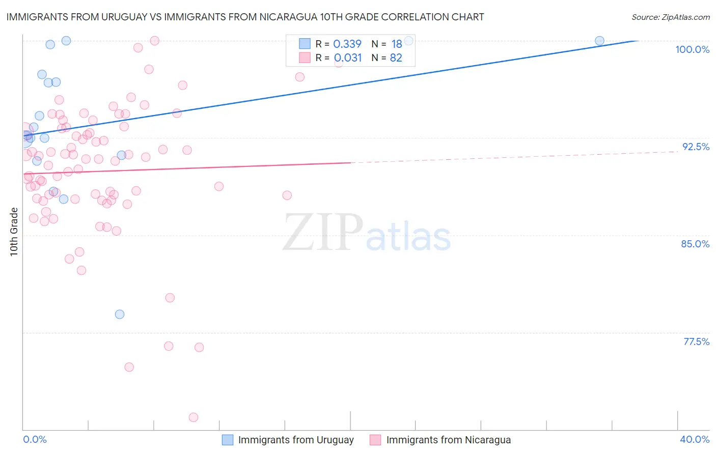Immigrants from Uruguay vs Immigrants from Nicaragua 10th Grade
