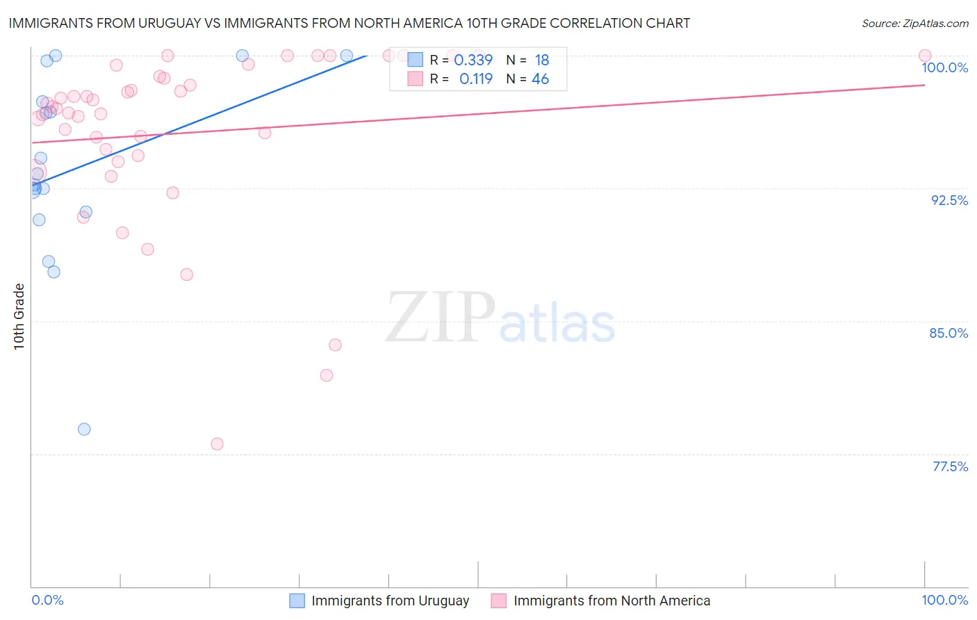 Immigrants from Uruguay vs Immigrants from North America 10th Grade
