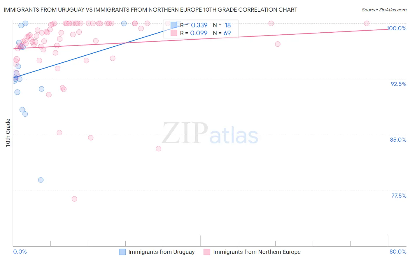 Immigrants from Uruguay vs Immigrants from Northern Europe 10th Grade