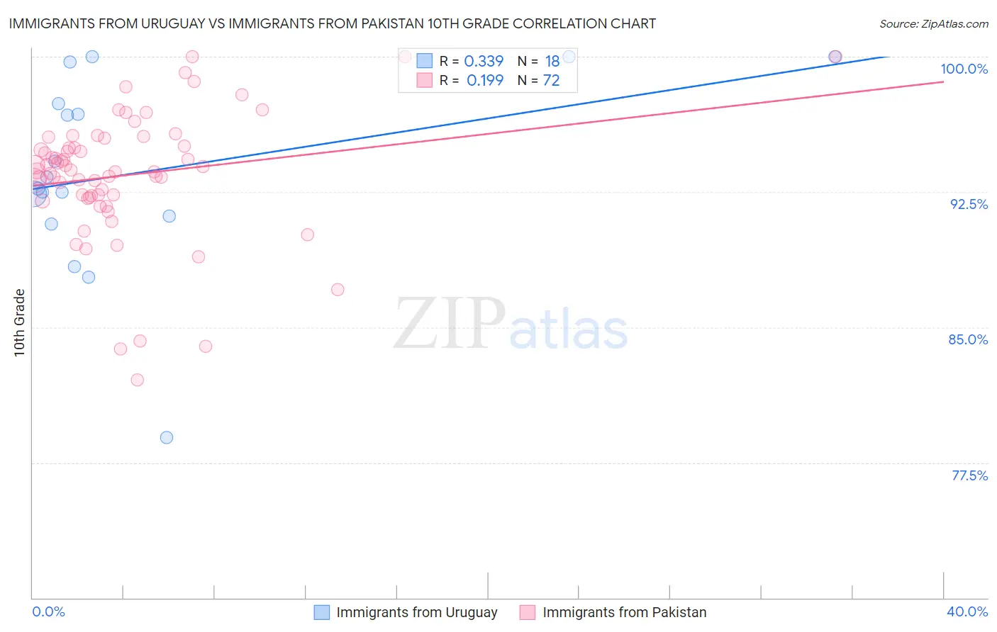 Immigrants from Uruguay vs Immigrants from Pakistan 10th Grade