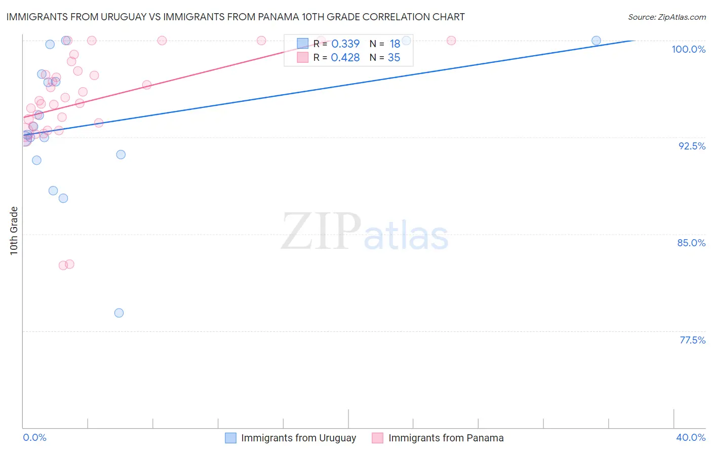 Immigrants from Uruguay vs Immigrants from Panama 10th Grade