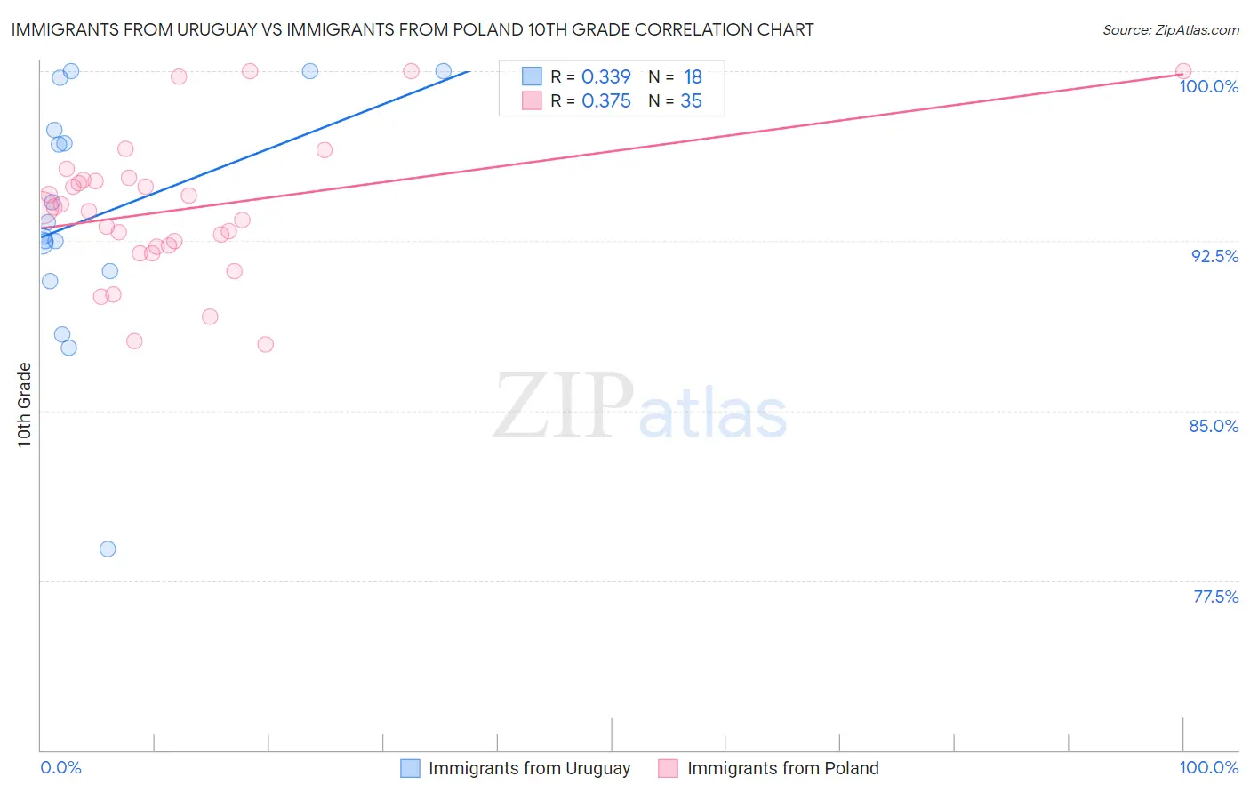 Immigrants from Uruguay vs Immigrants from Poland 10th Grade